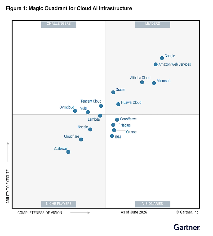 Gartner 2026年云AI基础设施魔力象限图(gartner-cloud-ai-infrastructure-magic-quadrant-2026-top8):谷歌、AWS 领跑领导者象限,阿里云第三,华为云首次进入领导者。图片来源:Gartner®, Magic Quadrant™ for Cloud AI Infrastructure, 2026年7月6日(As of June 2026),© Gartner, Inc.